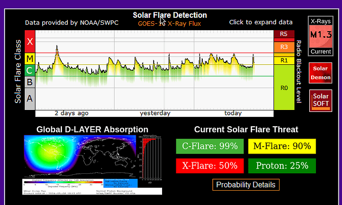 current solar activity